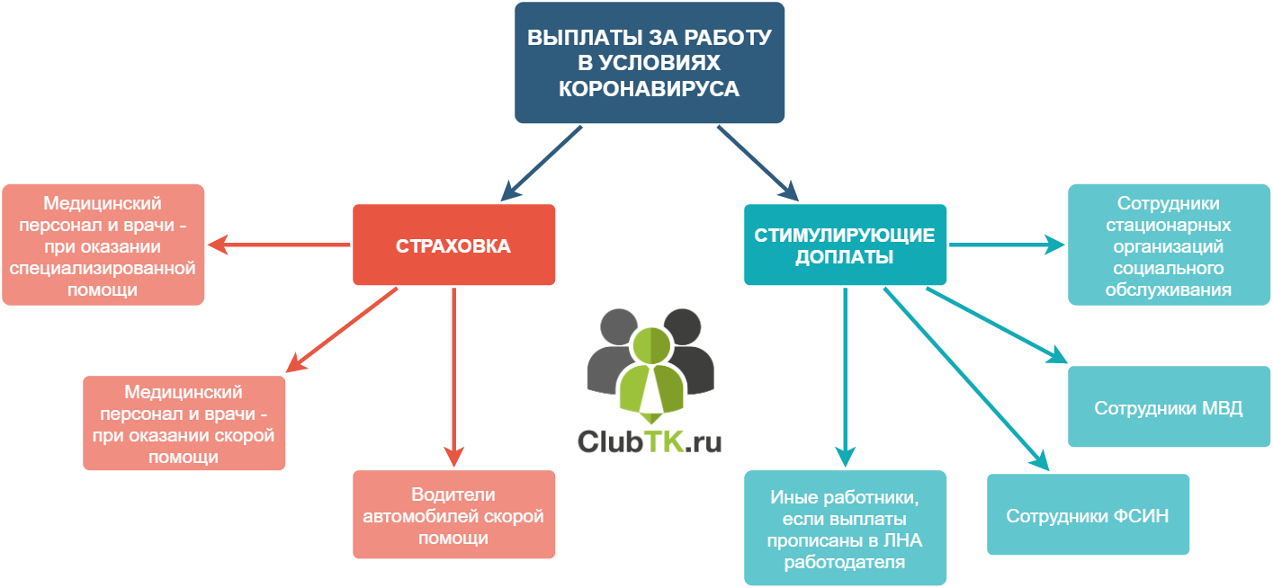 Выплаты за работу в условиях коронавируса