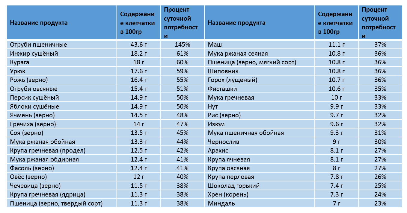 Содержание клетчатки в разных продуктах