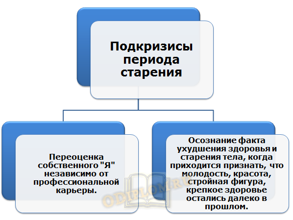 Подкризисы старения