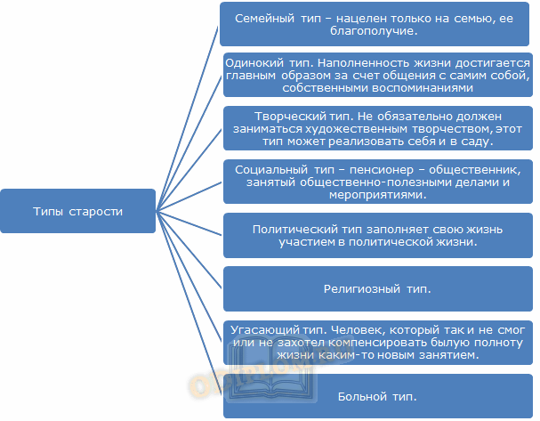 Типы старости