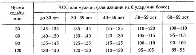 Какой должен быть пульс при беге