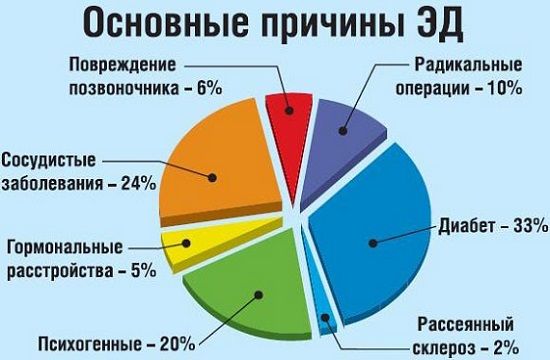 Что вызывает потерю эрекцию во время секса? фото