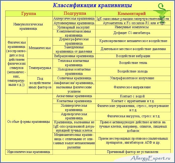 крапивница заразная или нет