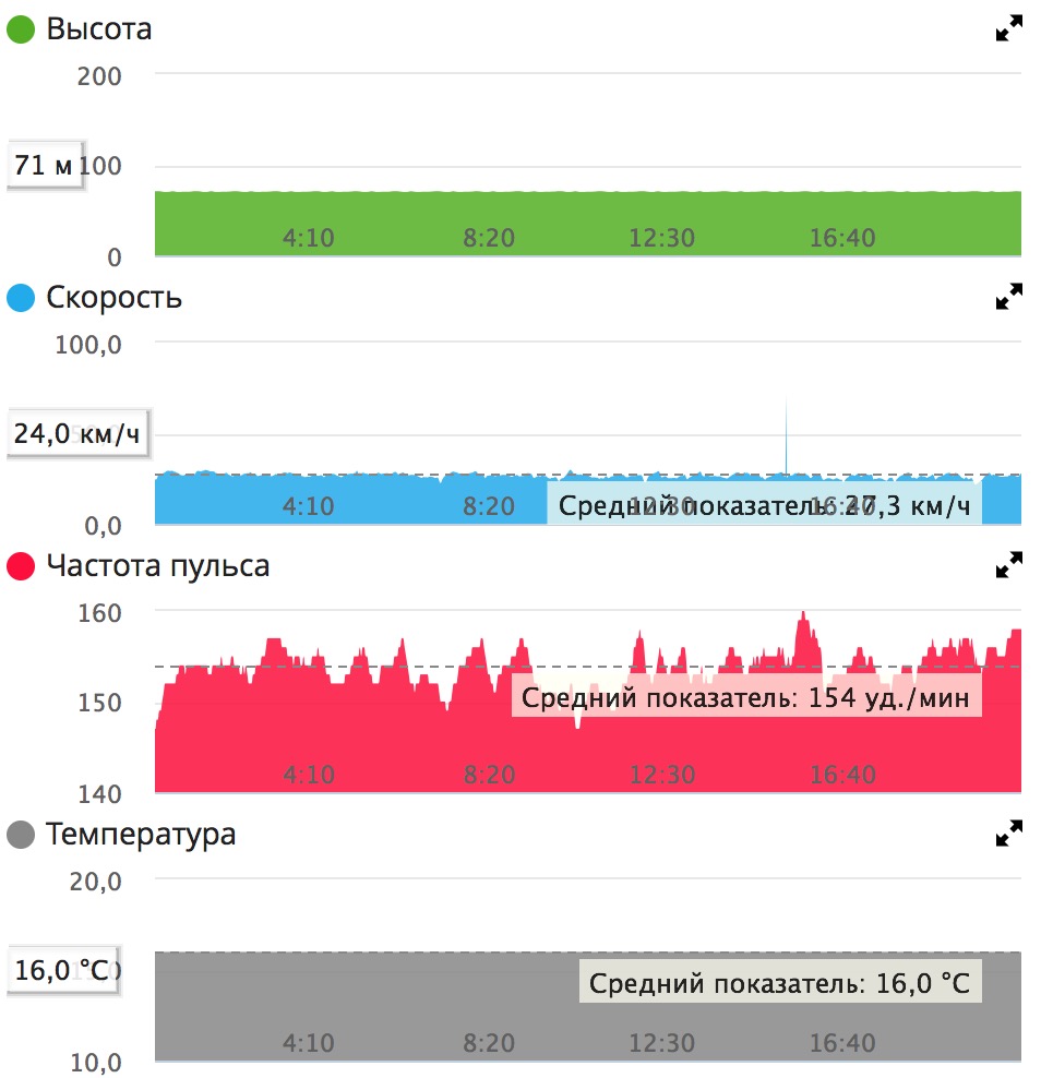 Графики расчета порога анаэробного обмена ПАНО