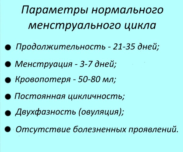 Параметры нормального менструального цикла.