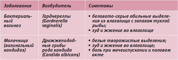 Виды заболеваний и симптомы