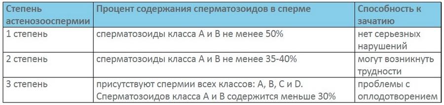 Степени астенозооспермии