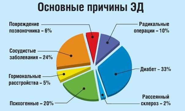 Основные причины эректильной дисфункции