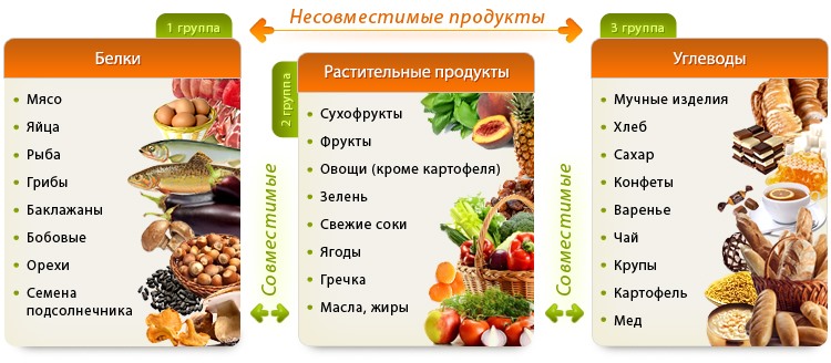 Раздельное питание – что это такое, меню на неделю для похудения, рецепты блюд, таблица