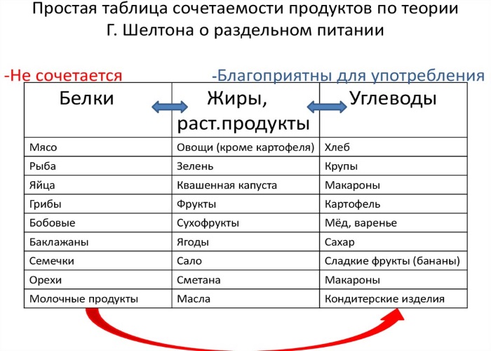 Раздельное питание – что это такое, меню на неделю для похудения, рецепты блюд, таблица