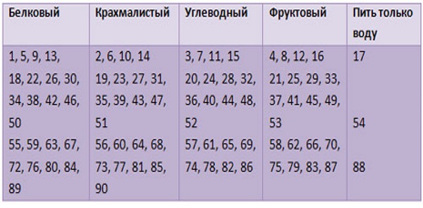 Раздельное питание – что это такое, меню на неделю для похудения, рецепты блюд, таблица