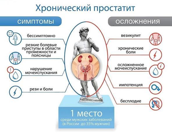 Симптомы и осложнения хронического простатита