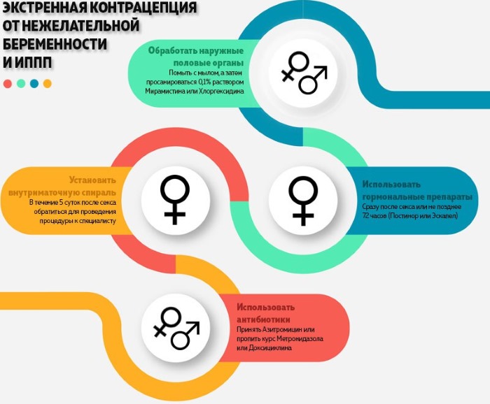 Таблетки от беременности после акта через 72 часа, 3 недели, месяц. Название, цена. Лучшие