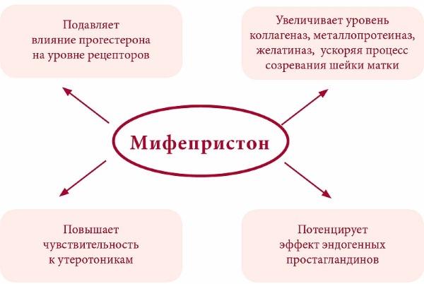 Таблетки от беременности после акта через 72 часа, 3 недели, месяц. Название, цена. Лучшие