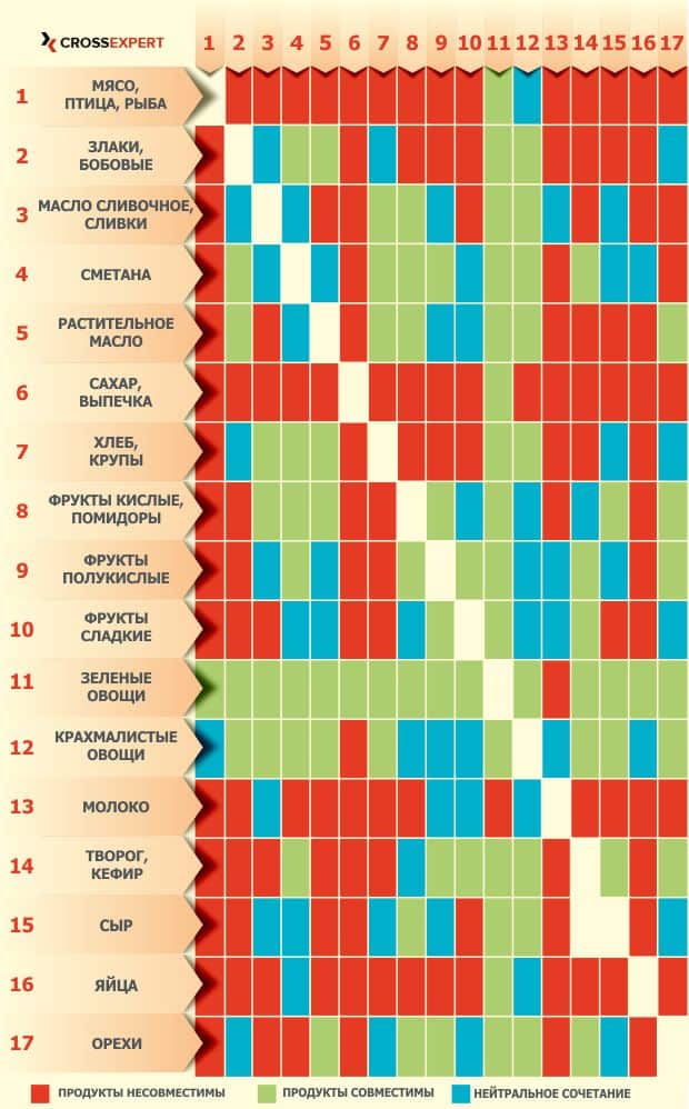 таблица совместимости продуктов