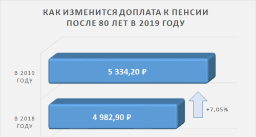 Изменение доплаты к пенсии 