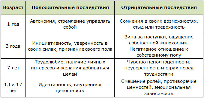 Значение кризисов в психическом развитии ребёнка