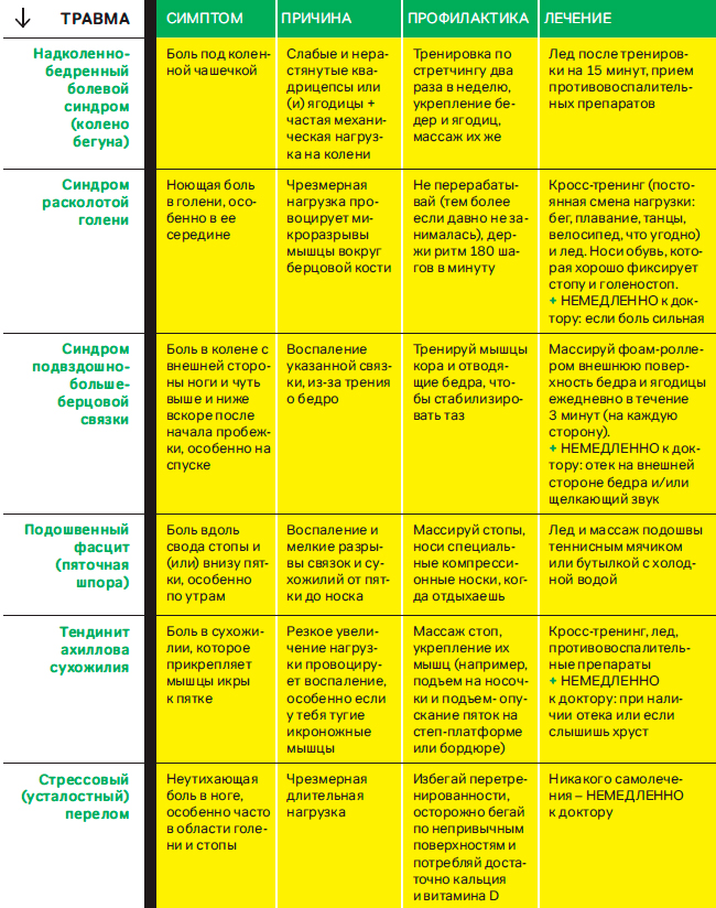травмы бегунов