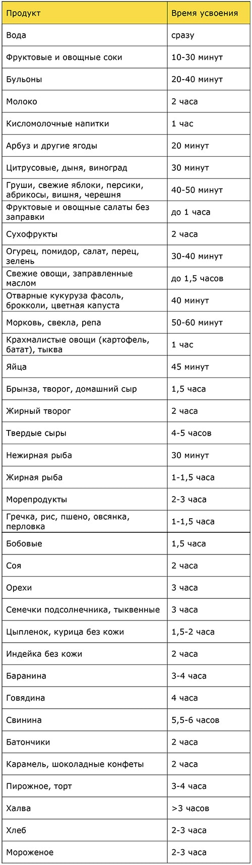 Таблица времени переваривания продуктов