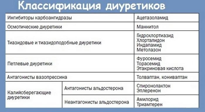 Классификация диуретиков