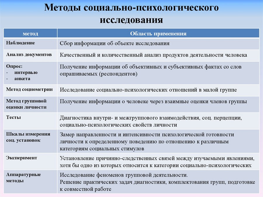 Методы, применяемые в СП