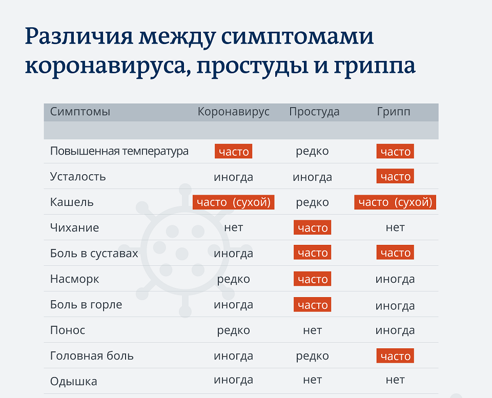 различия между гриппом и коронавирусом