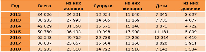 Статистика бытового насилия