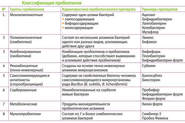 Классификация пробиотиков