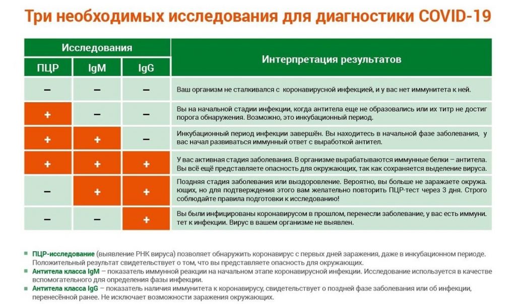 диагностика и лечение коронавируса