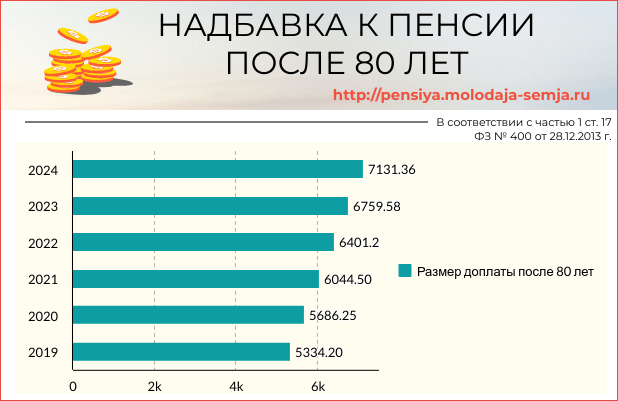 Прибавка к пенсии после 80 лет