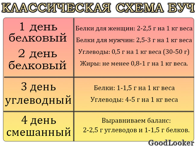 Классическая схема БУЧ