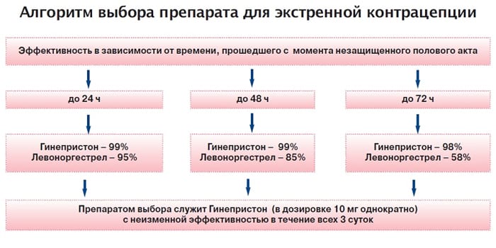 Алгоритм выбора препаратов для ЭК