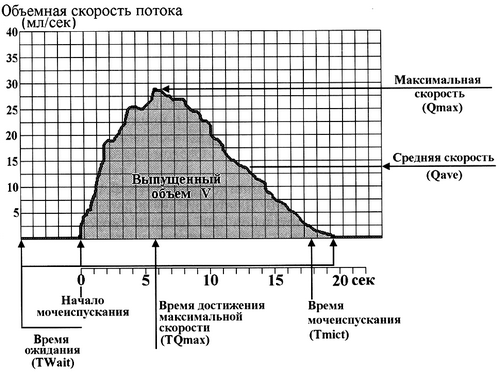 Методика оценки качества мочеиспускания