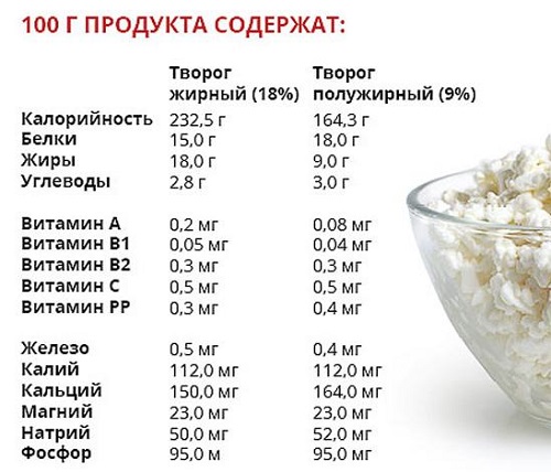  Творог – полезные свойства 